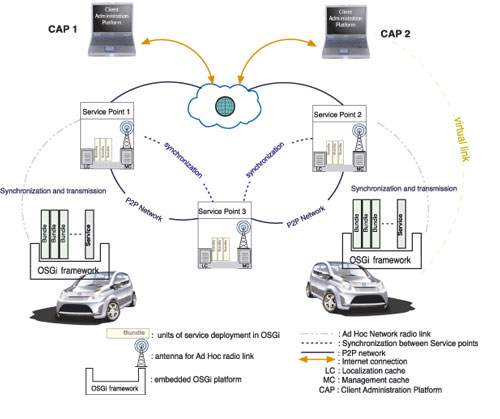 Figure 2: WaveCar general architecture.