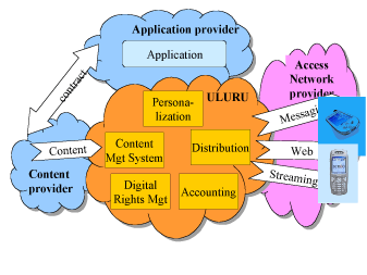 Figure 1: Uluru: Roles and Services.