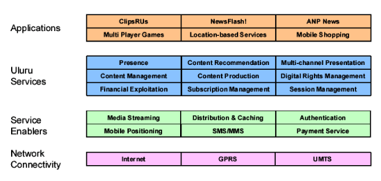 Figure 2: Uluru’s functions.