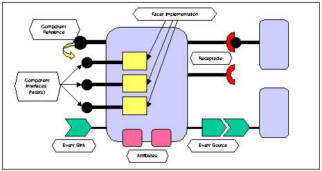 CORBA components.