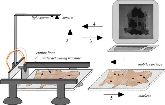 Figure 1: The Cutting System.