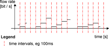 Figure 2 : The simulation process is driven by traffic streams that are modelled as chunks of fluid flows.