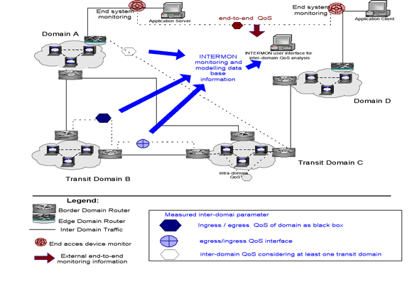 Figure 1: Inter-domain QoS analysis with policy controlled data collection.