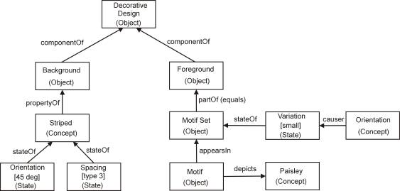 Figure 3: Example of a semantic content description of the design shown in Figure 2.