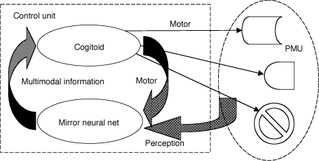 Figure 1: The neural architecture of an embodied cognitive agent.