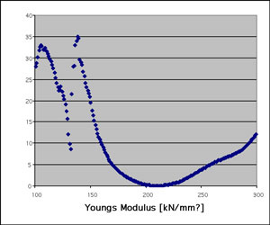 Figure 2: Scan of the objective function for the test problem.