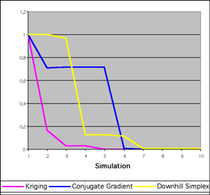 Figure 4: Convergence of the different optimisation algorithms.