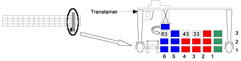 Figure 2: Transtainer.