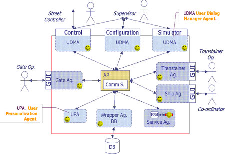 Figure 4. System Interactions.