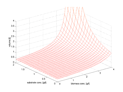 Figure1: Reachability surface in the state space of a simple fed-batch fermentation process.