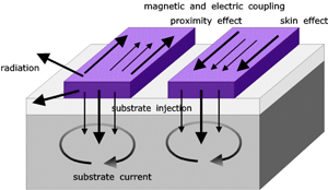 Figure 2: Electromagnetic effects.