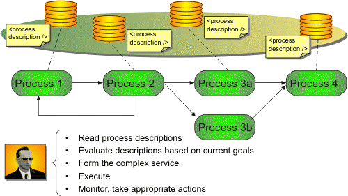 Figure 1: Composing and executing a complex Web Service.