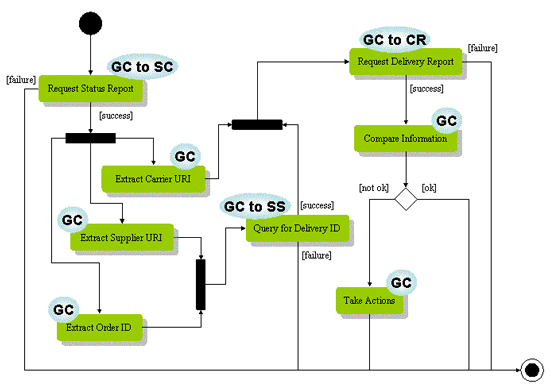 Figure 2: Interaction protocol-based expediting process.