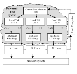 Figure 1: Structure of UTS.