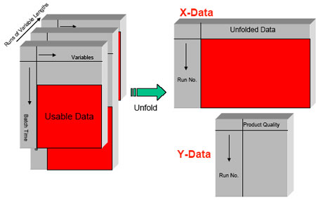 Figure 1: Data Unfolding.