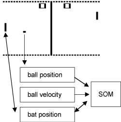 An AI opponent for the game of pong.