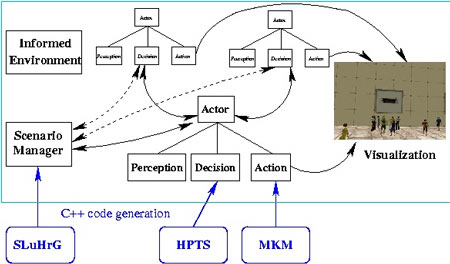 Figure 1: Architecture of an application including several autonomous characters.