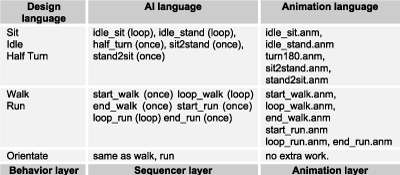 Table 2: Three different languages and layers describe the actions of the creature.