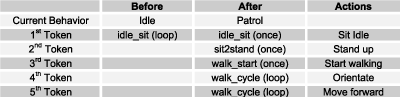 Table 3: Contents of the stack before and after a switch of behaviour, from idle to patrol.