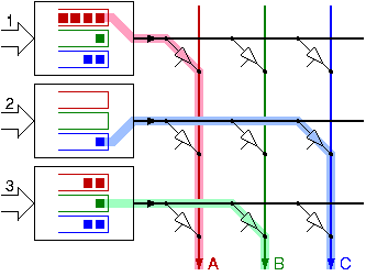 Figure 1: A crossbar switch allows parallel communication paths between arbitrary input-output pairs.