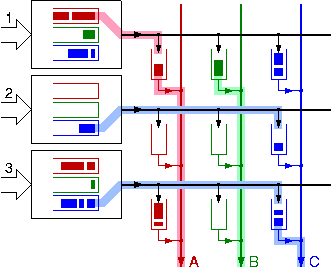 Figure 2: Small buffer memories at the crosspoints allow distributed scheduling decisions. An important by-product is that operation with variable-size packets now becomes feasible.