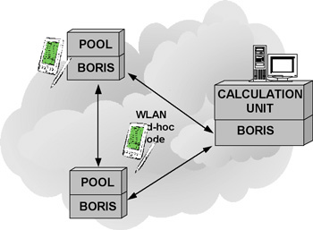Figure 2: Architecture of Pool demo.