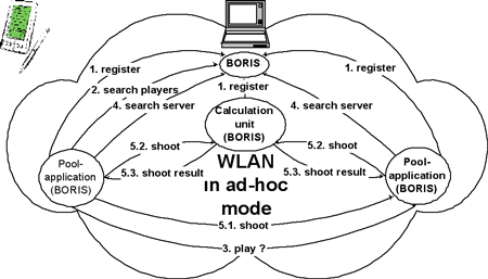 Figure 2: Architecture of Pool demo.