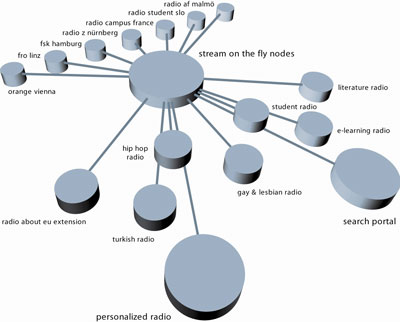 Content is shared among StreamOnTheFly nodes.