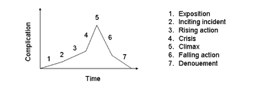 Figure 1: A dramatic arc.