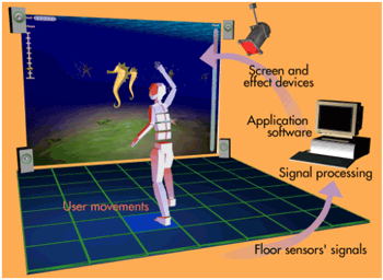 Figure 1: The intelligent environment for intuitive movement sensing. In this environment it is possible to test human-machine as well as human-human interaction in a group by utilising movement detection.