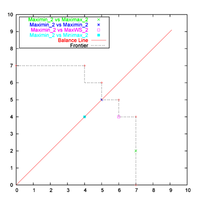 Results for one game, Red versus Blue.