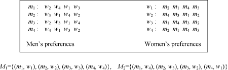 Figure 1: An instance of the stable marriage problem and two of its matchings.