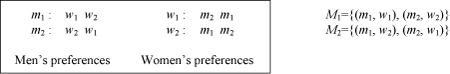 Figure 2: An instance of the stable marriage problem with no exchange-stable matching.