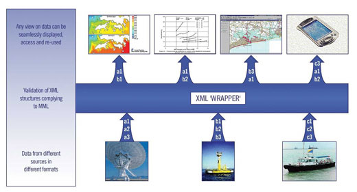 Exchanging marine information through an XML layer.