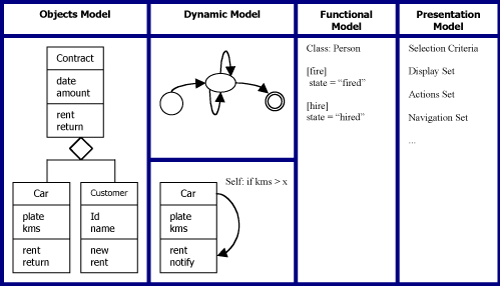Figure 1: OO-Method's four views. 