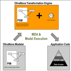 Figure 2: MDA and model execution.