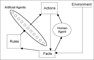 Two Classes of Agents - artificial and human - interacting in the same environment.