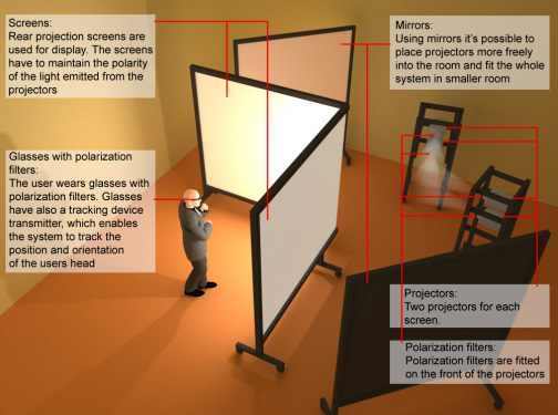 Figure 1: The display configuration of the low-cost VTT Information Technology Lumeportti virtual reality system.