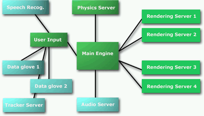 Figure 2: VEView virtual reality system architecture.