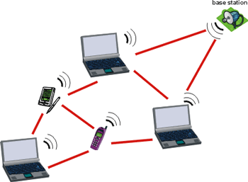 A multi-hop wireless network for internet access. The base station provides internet access to the network nodes through multi-hop wireless paths (red lines).