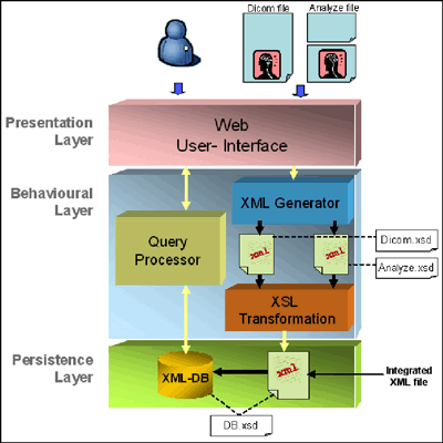 Figure 2: Web Information System architecture.