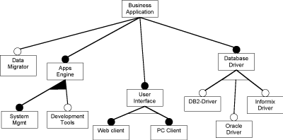 Figure 2: Hierarchical description of software variability.