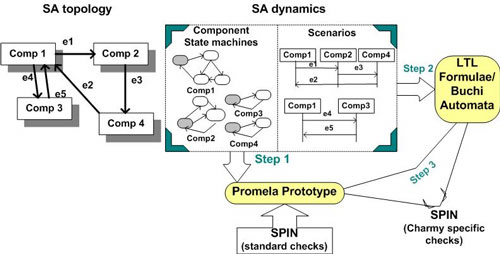 The CHARMY framework.