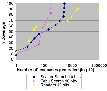 Figure 2: accumulated coverage in per cent versus generated test cases.