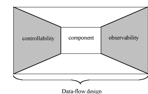 Figure 1: Testability values of a component. 