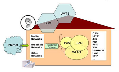 Figure 1: Home Networking Trends.