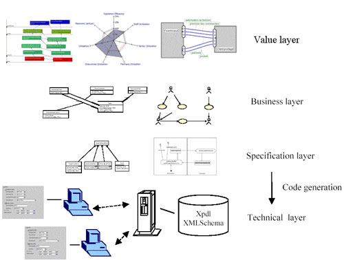 The four-layered model of a B2B transaction.