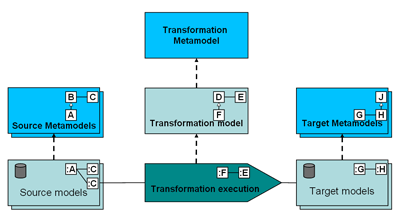 Figure 2: Analogy between model elements and objects of the language.