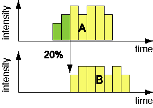 Figure 2: Feeding precedence constraint from task A to task B with p = 20%.