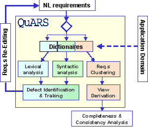 Figure 1: The Natural Language requirements analysis process with QuARS.